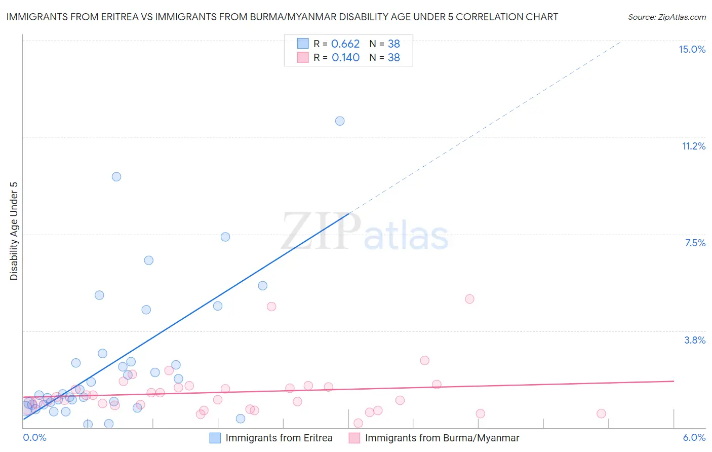 Immigrants from Eritrea vs Immigrants from Burma/Myanmar Disability Age Under 5