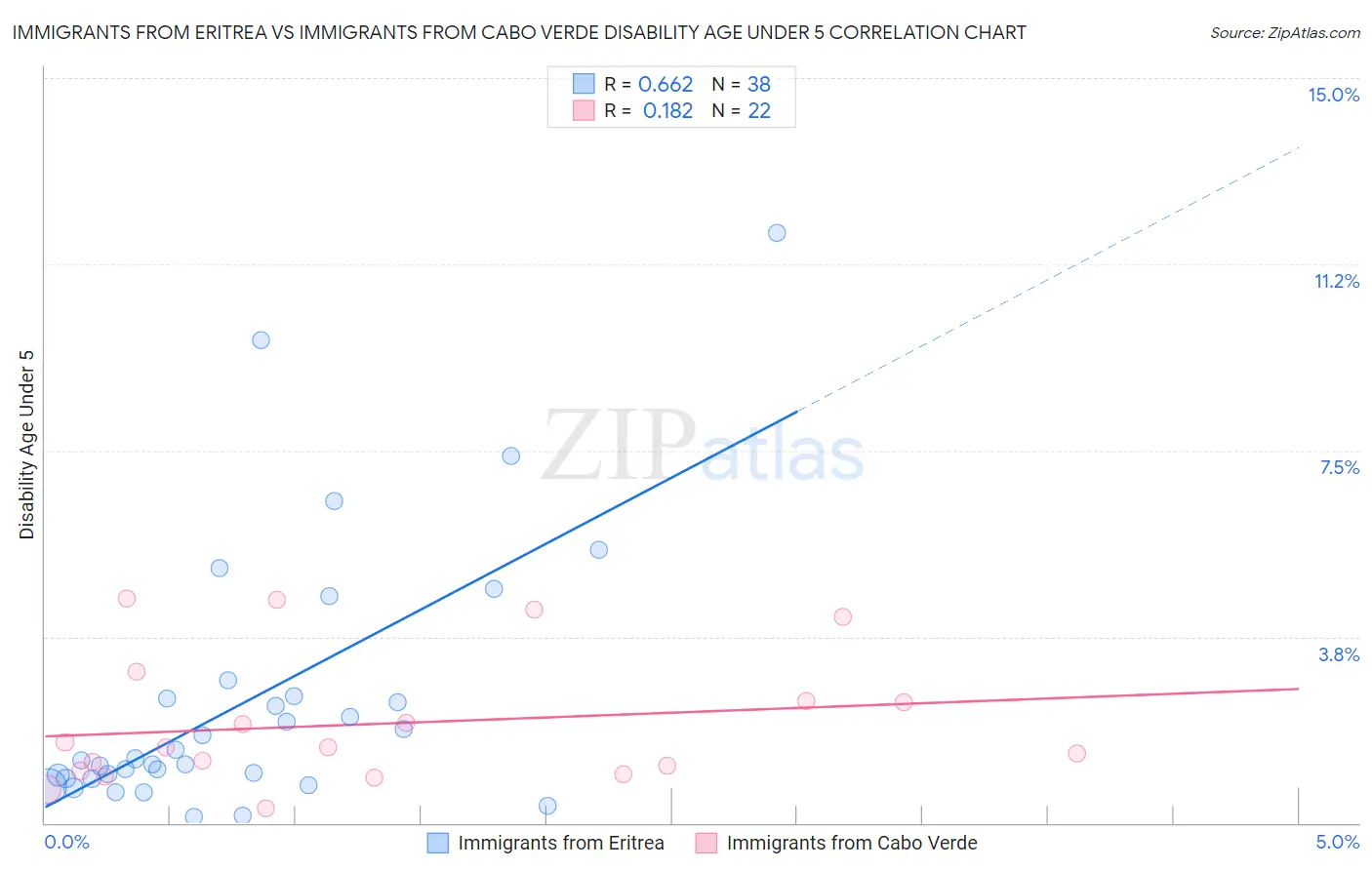 Immigrants from Eritrea vs Immigrants from Cabo Verde Disability Age Under 5