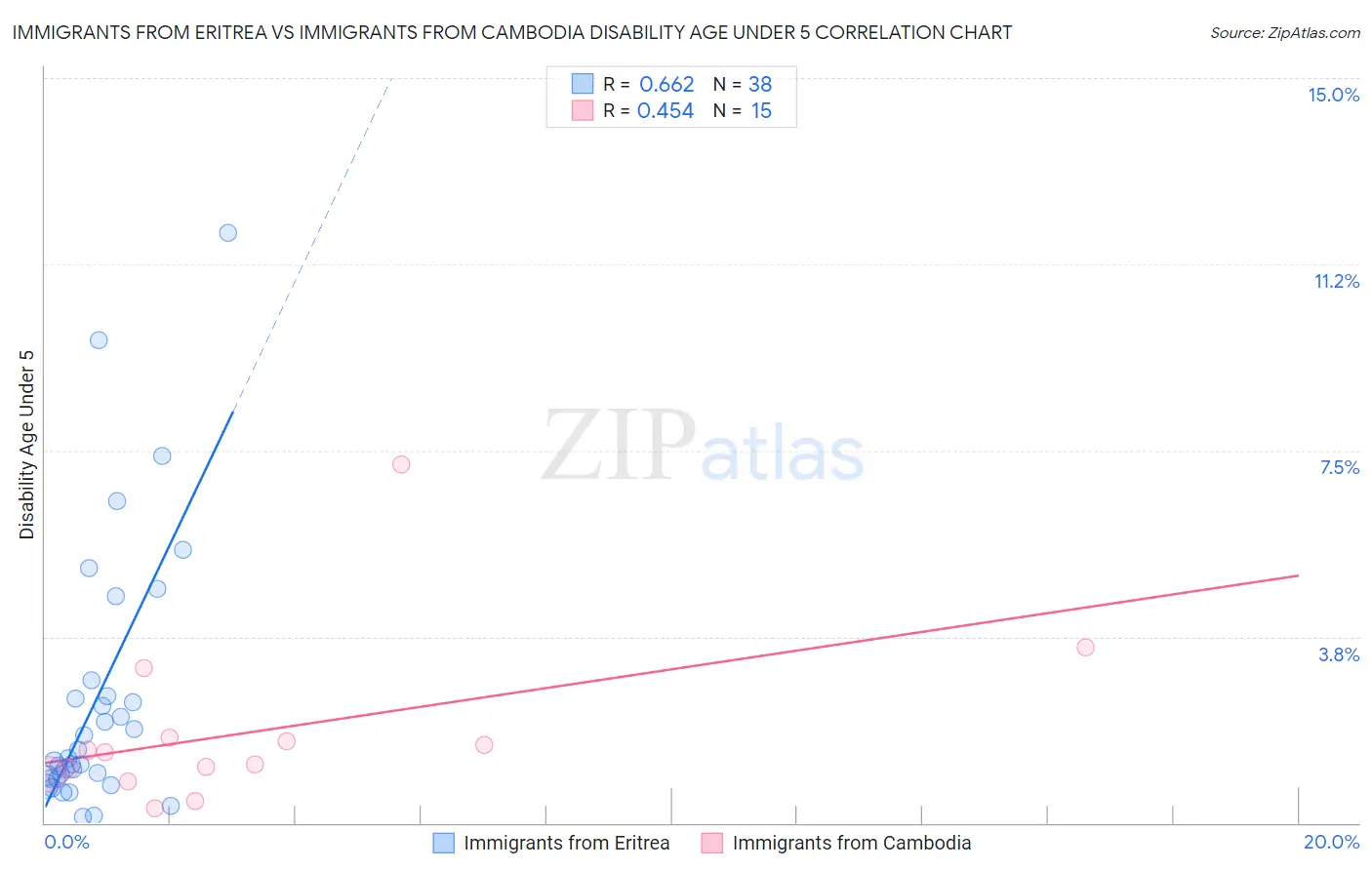 Immigrants from Eritrea vs Immigrants from Cambodia Disability Age Under 5