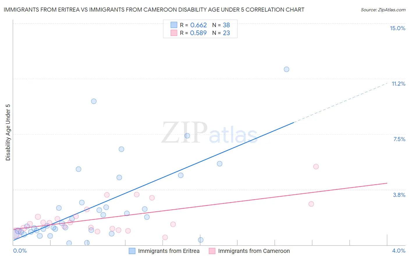 Immigrants from Eritrea vs Immigrants from Cameroon Disability Age Under 5