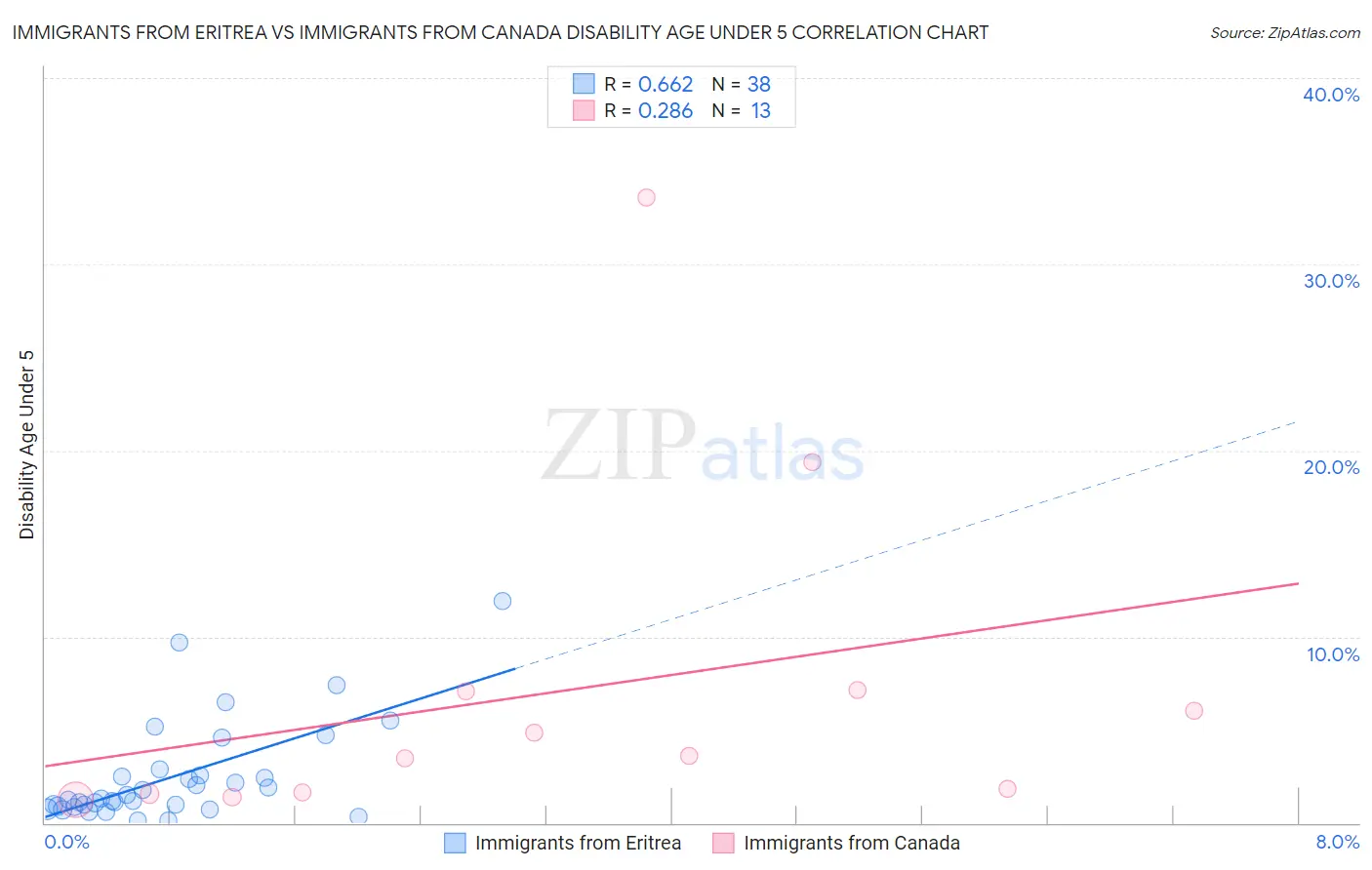 Immigrants from Eritrea vs Immigrants from Canada Disability Age Under 5