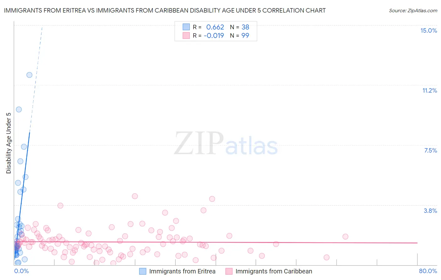 Immigrants from Eritrea vs Immigrants from Caribbean Disability Age Under 5