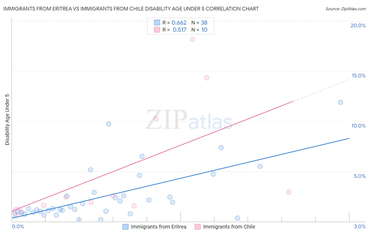 Immigrants from Eritrea vs Immigrants from Chile Disability Age Under 5