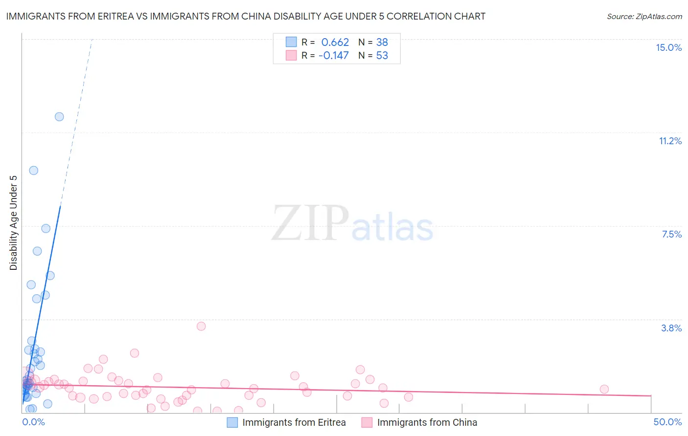 Immigrants from Eritrea vs Immigrants from China Disability Age Under 5