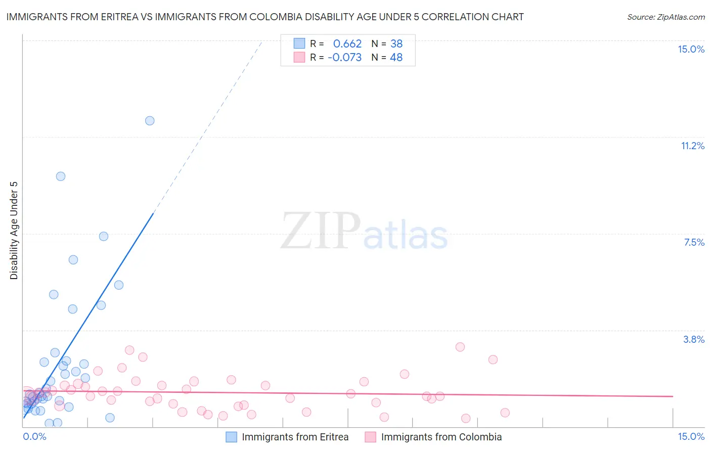 Immigrants from Eritrea vs Immigrants from Colombia Disability Age Under 5