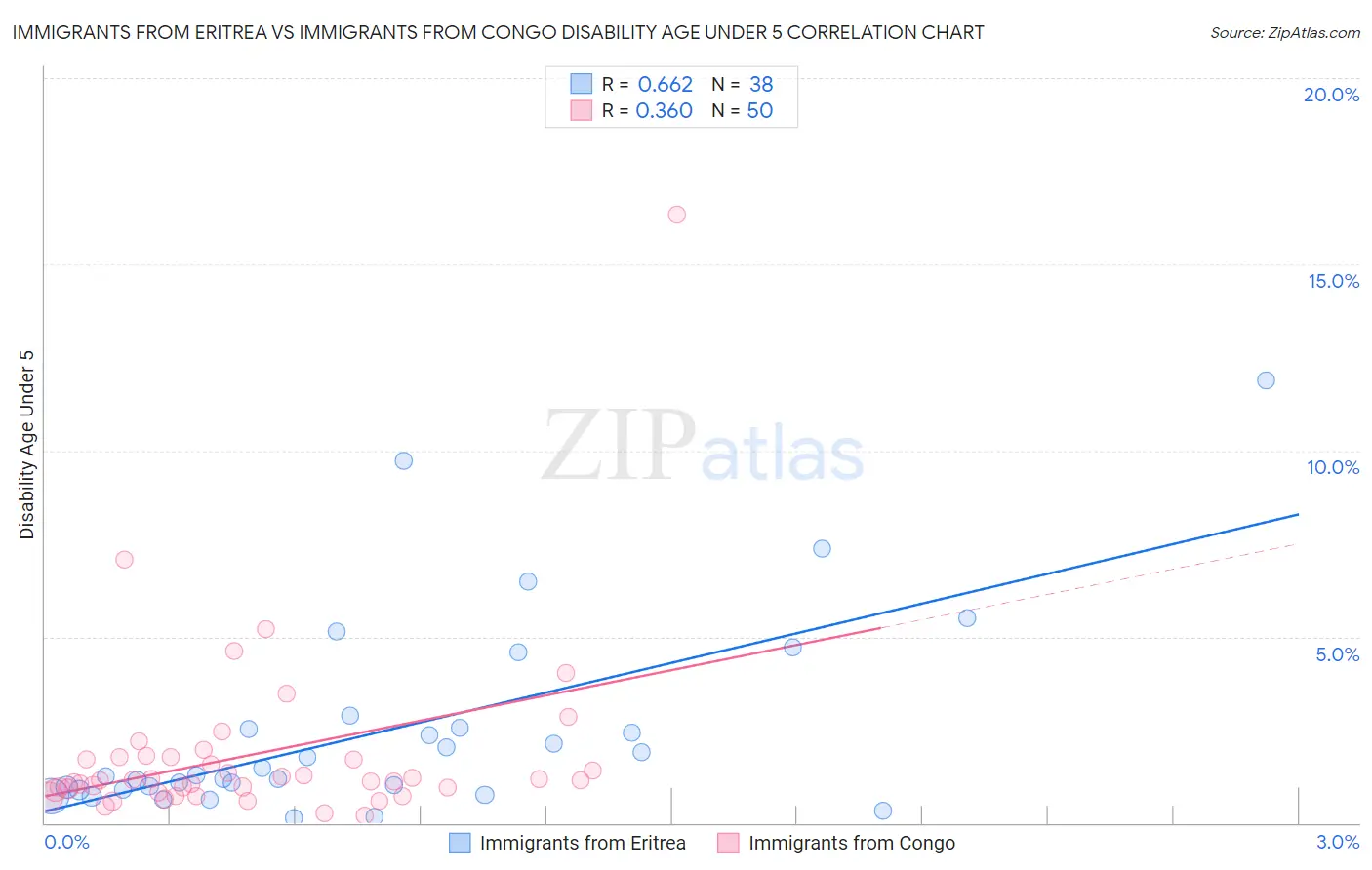 Immigrants from Eritrea vs Immigrants from Congo Disability Age Under 5