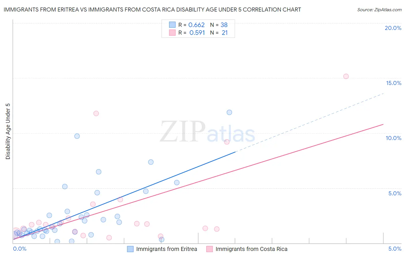 Immigrants from Eritrea vs Immigrants from Costa Rica Disability Age Under 5