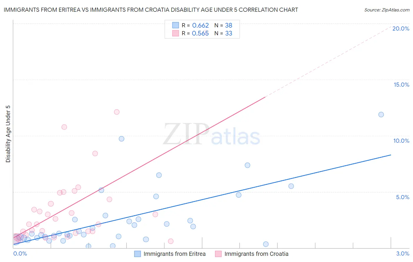 Immigrants from Eritrea vs Immigrants from Croatia Disability Age Under 5