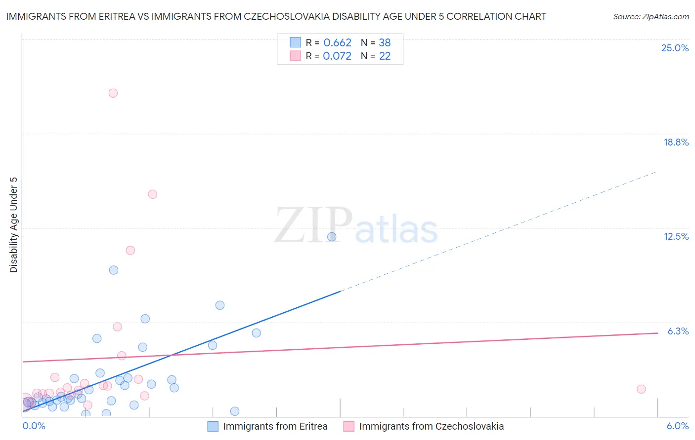 Immigrants from Eritrea vs Immigrants from Czechoslovakia Disability Age Under 5