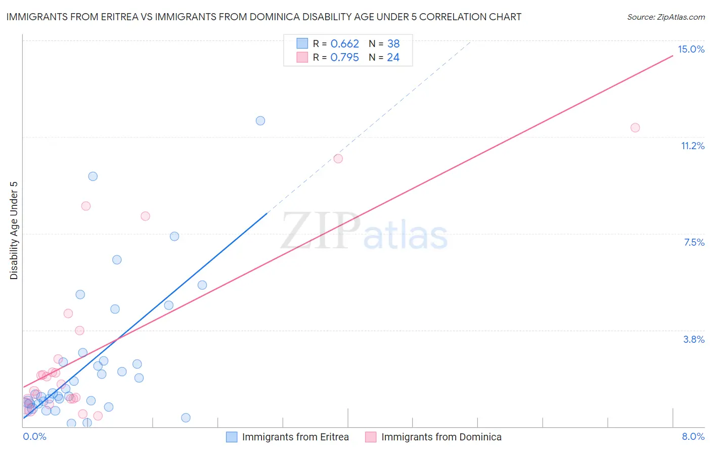 Immigrants from Eritrea vs Immigrants from Dominica Disability Age Under 5