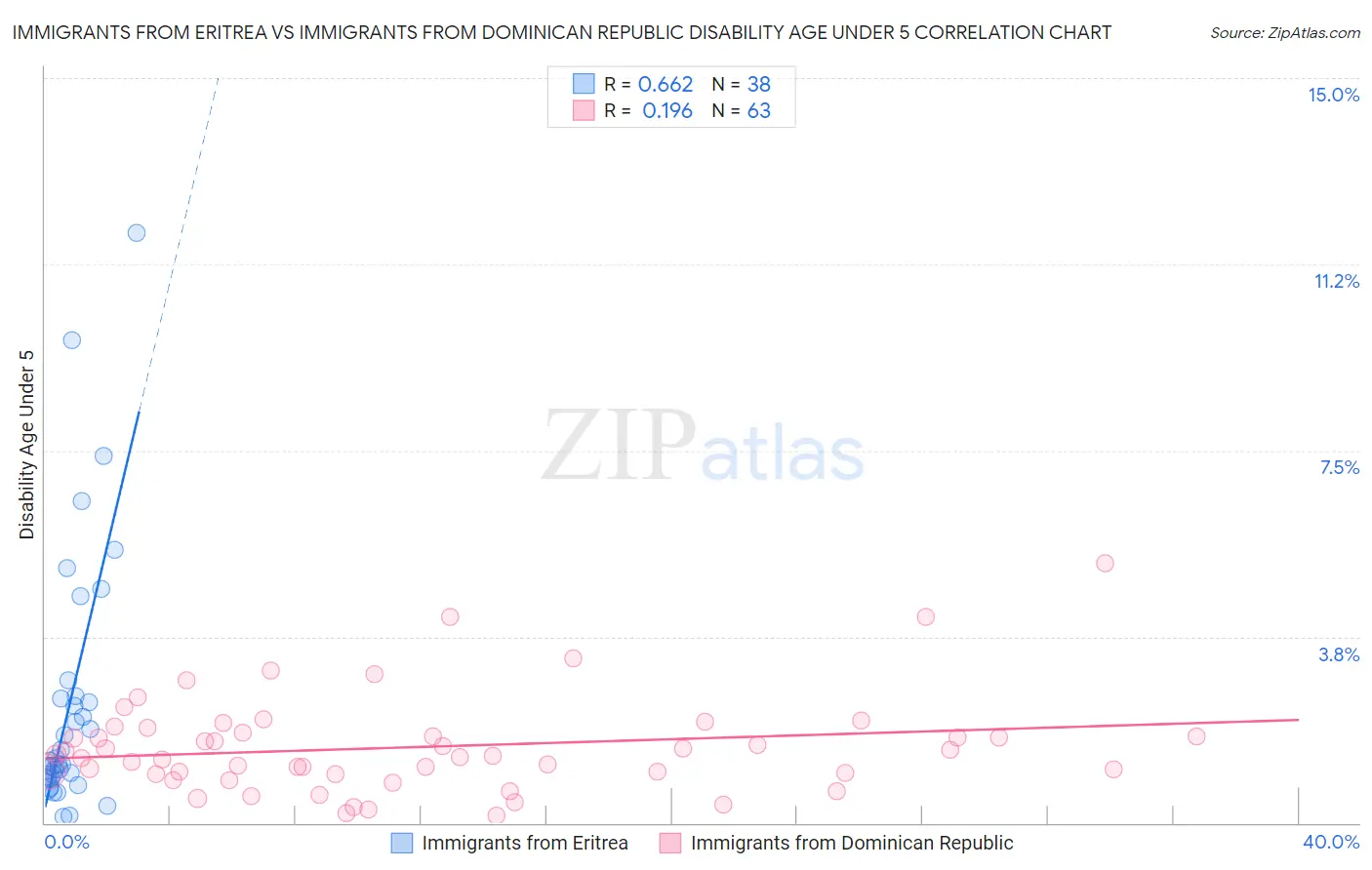 Immigrants from Eritrea vs Immigrants from Dominican Republic Disability Age Under 5