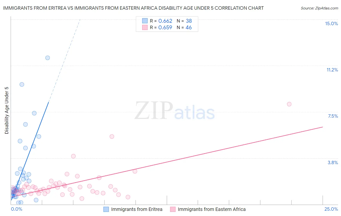 Immigrants from Eritrea vs Immigrants from Eastern Africa Disability Age Under 5