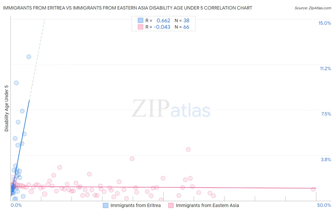 Immigrants from Eritrea vs Immigrants from Eastern Asia Disability Age Under 5