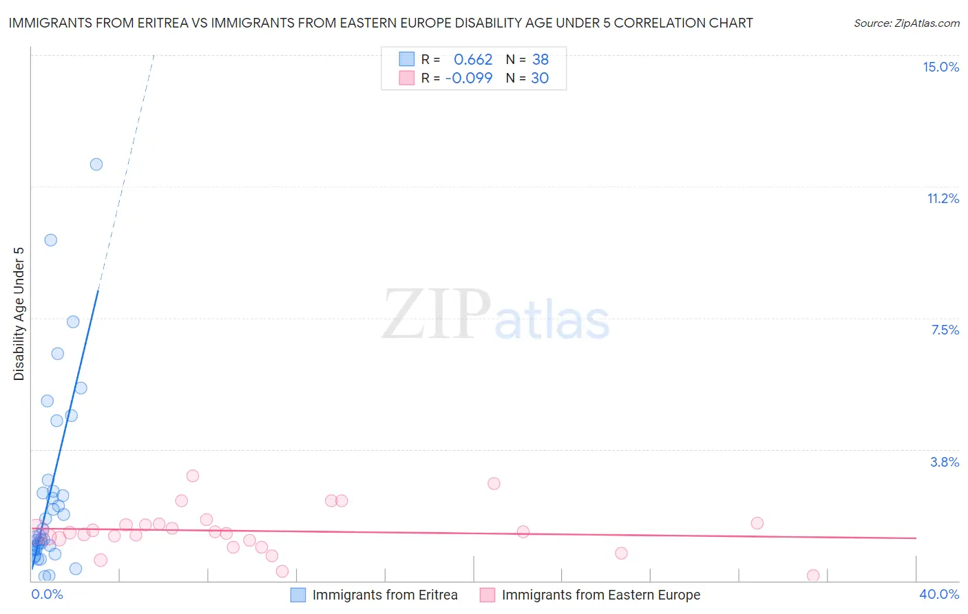 Immigrants from Eritrea vs Immigrants from Eastern Europe Disability Age Under 5