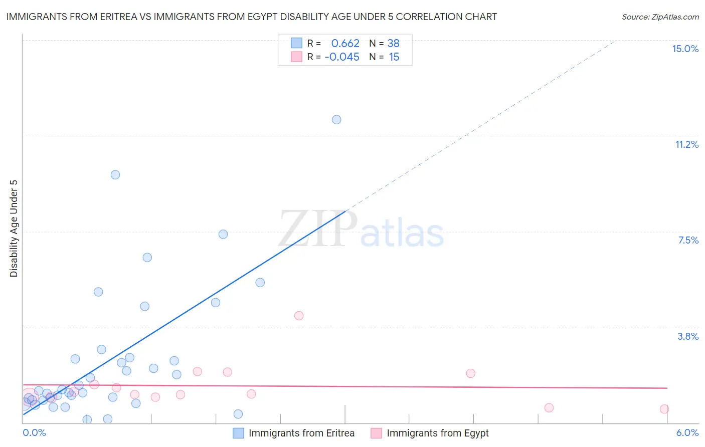 Immigrants from Eritrea vs Immigrants from Egypt Disability Age Under 5
