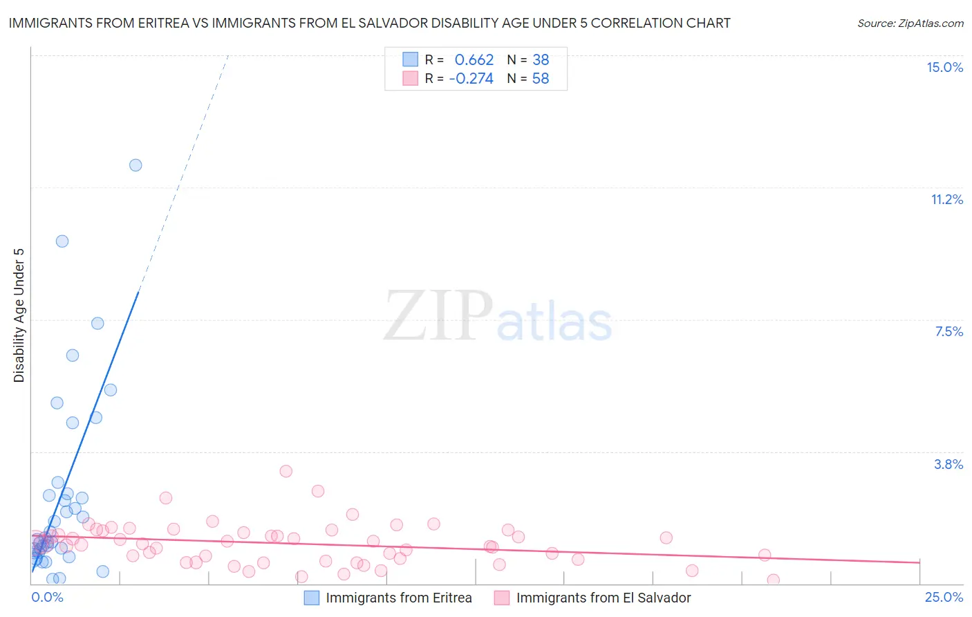 Immigrants from Eritrea vs Immigrants from El Salvador Disability Age Under 5