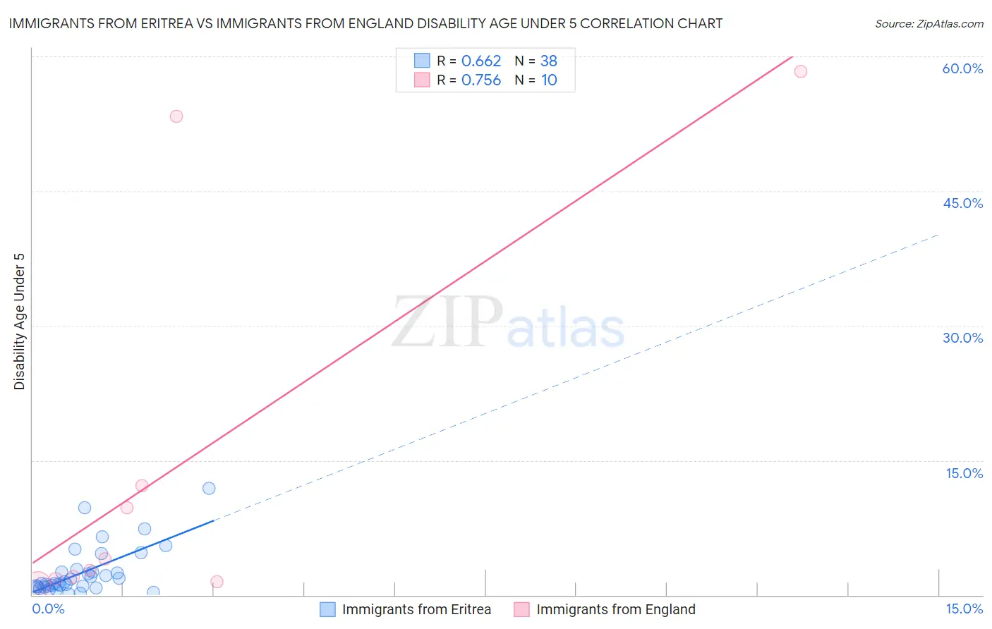 Immigrants from Eritrea vs Immigrants from England Disability Age Under 5