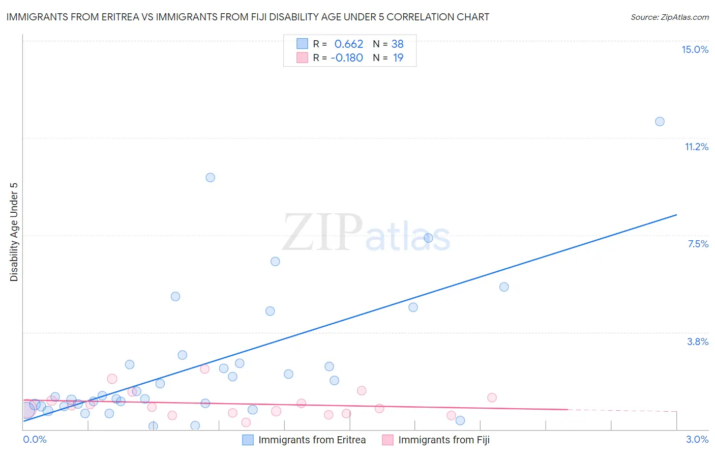 Immigrants from Eritrea vs Immigrants from Fiji Disability Age Under 5