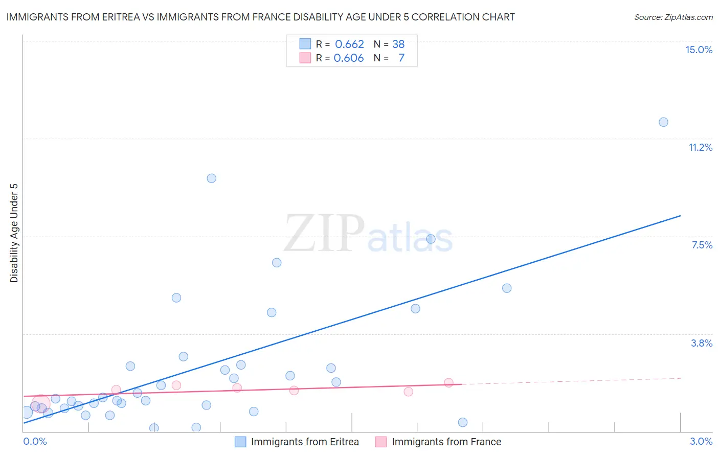 Immigrants from Eritrea vs Immigrants from France Disability Age Under 5