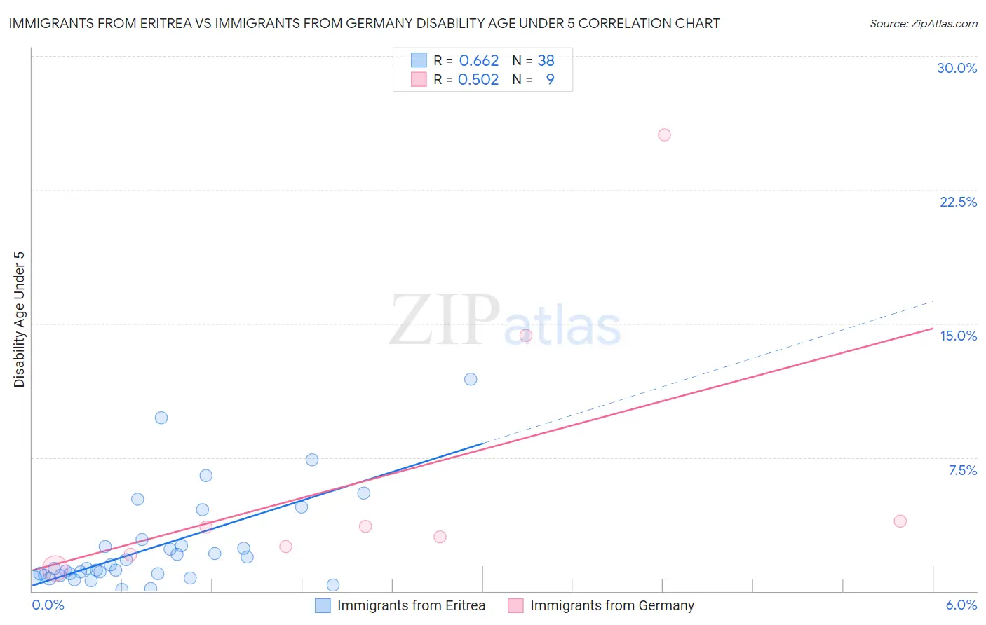 Immigrants from Eritrea vs Immigrants from Germany Disability Age Under 5