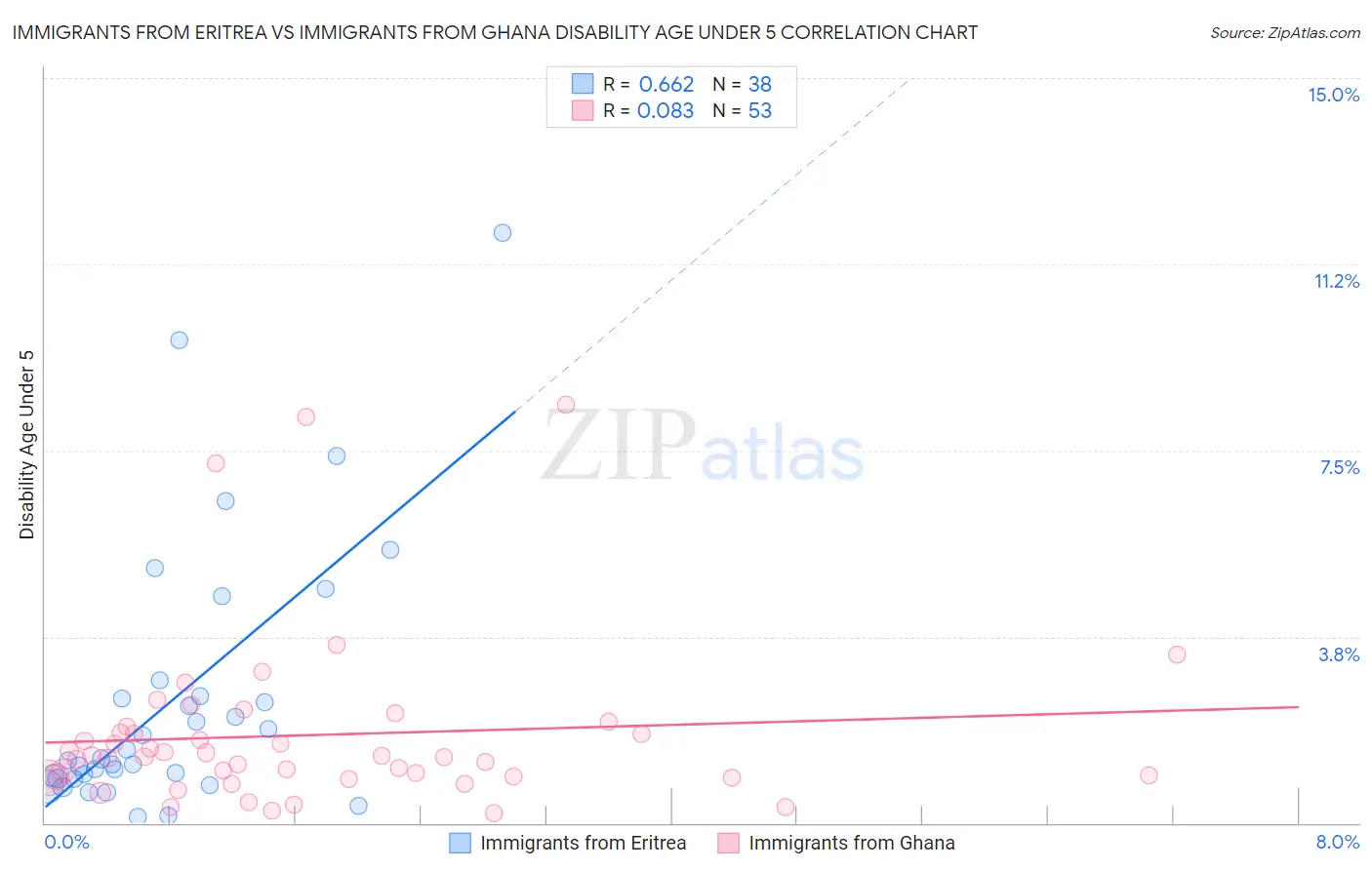 Immigrants from Eritrea vs Immigrants from Ghana Disability Age Under 5