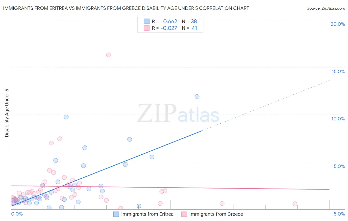 Immigrants from Eritrea vs Immigrants from Greece Disability Age Under 5