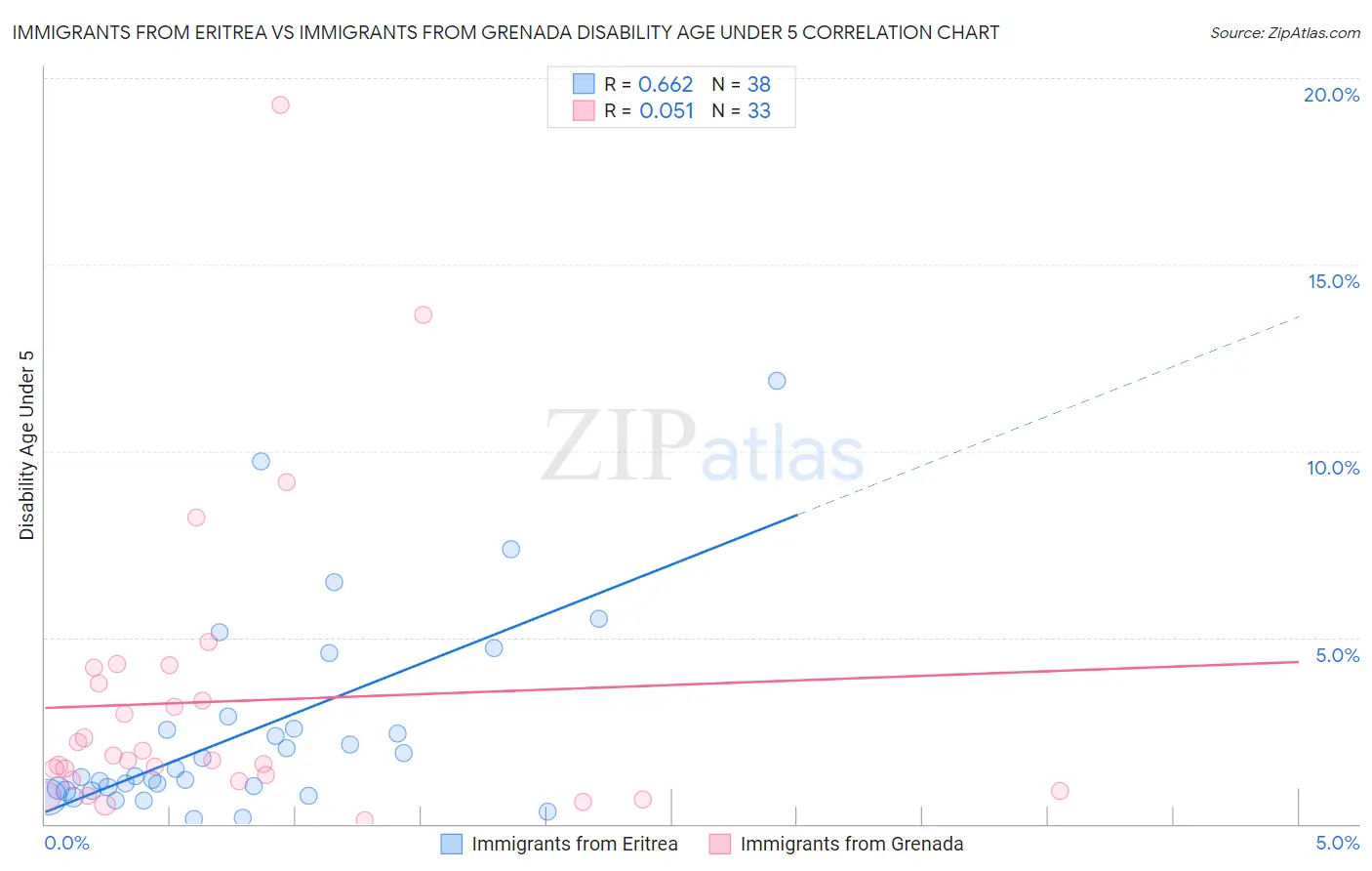 Immigrants from Eritrea vs Immigrants from Grenada Disability Age Under 5