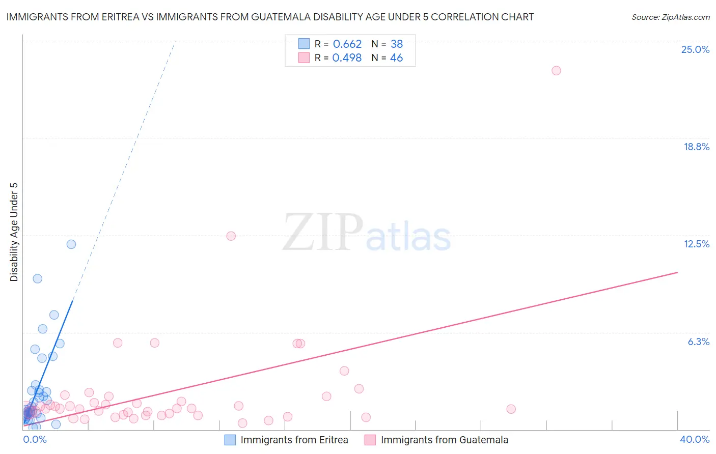 Immigrants from Eritrea vs Immigrants from Guatemala Disability Age Under 5