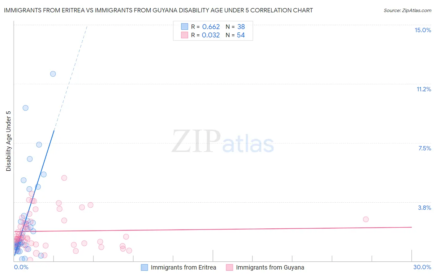 Immigrants from Eritrea vs Immigrants from Guyana Disability Age Under 5