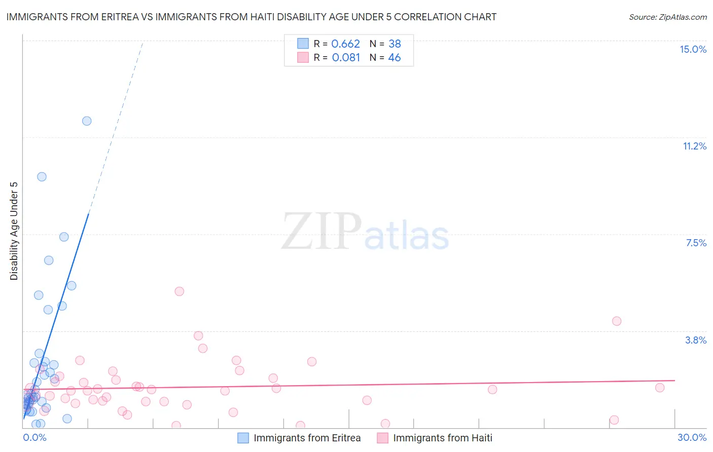 Immigrants from Eritrea vs Immigrants from Haiti Disability Age Under 5