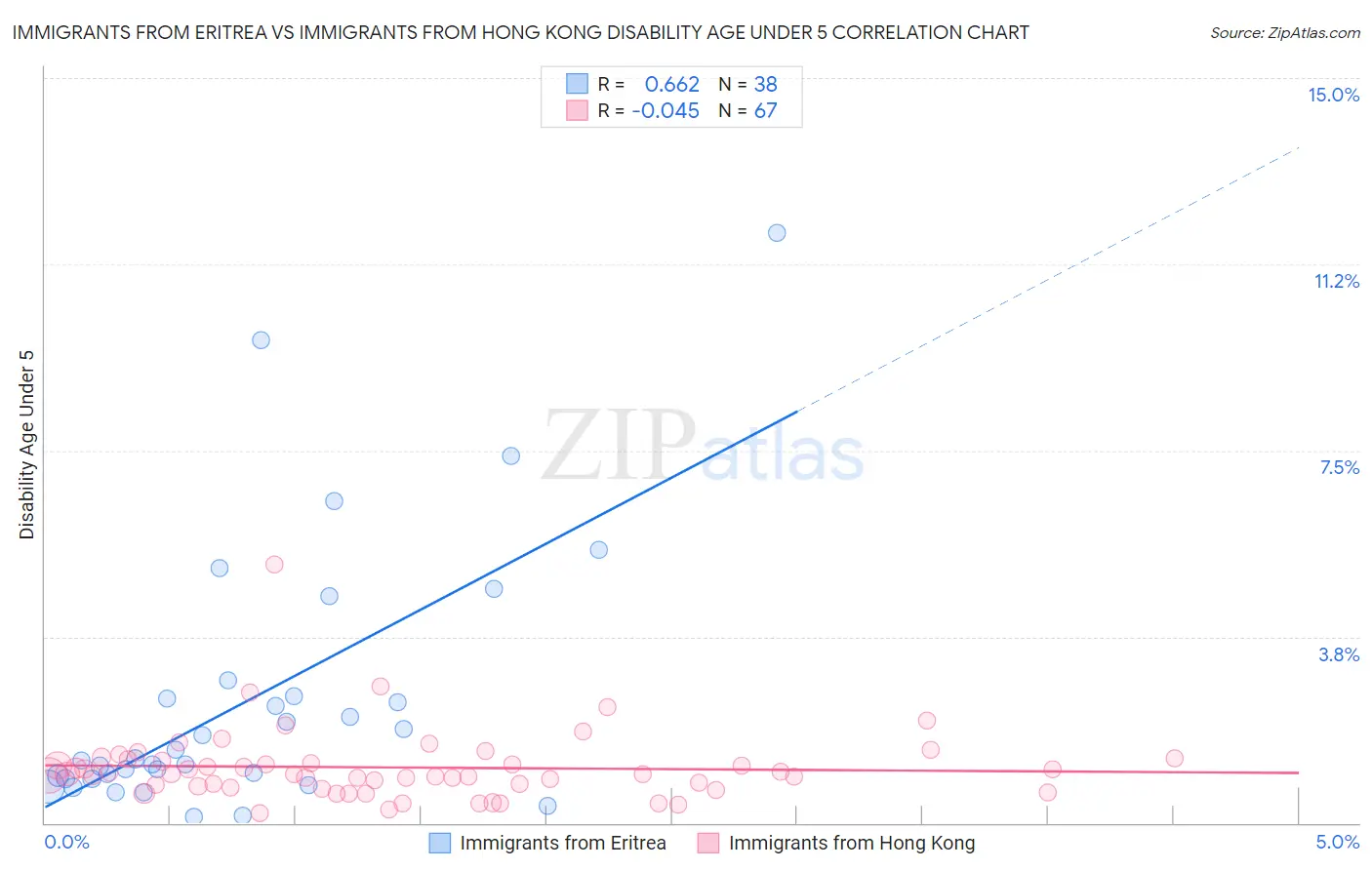 Immigrants from Eritrea vs Immigrants from Hong Kong Disability Age Under 5