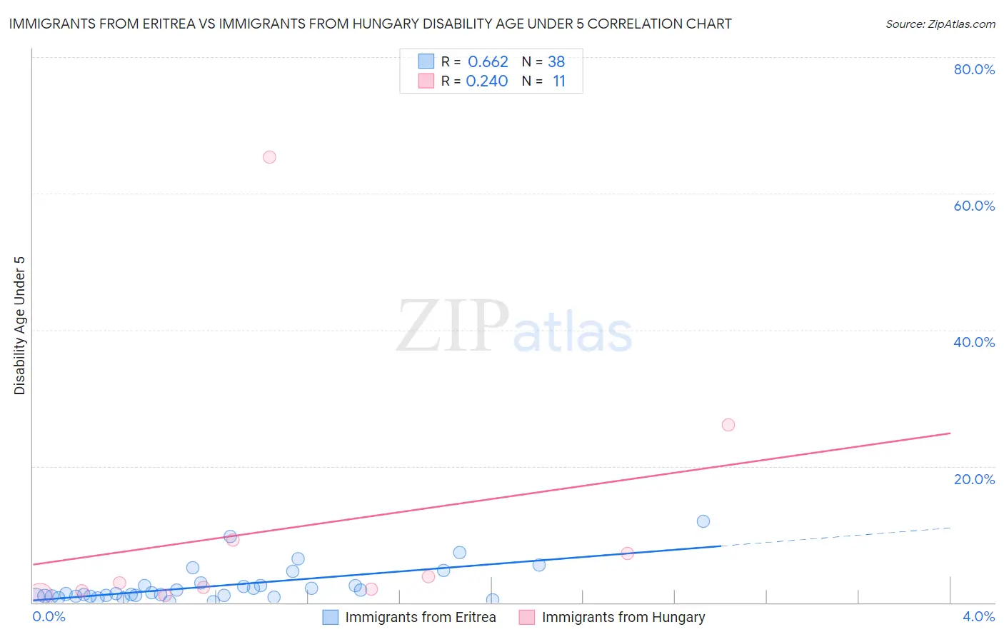 Immigrants from Eritrea vs Immigrants from Hungary Disability Age Under 5