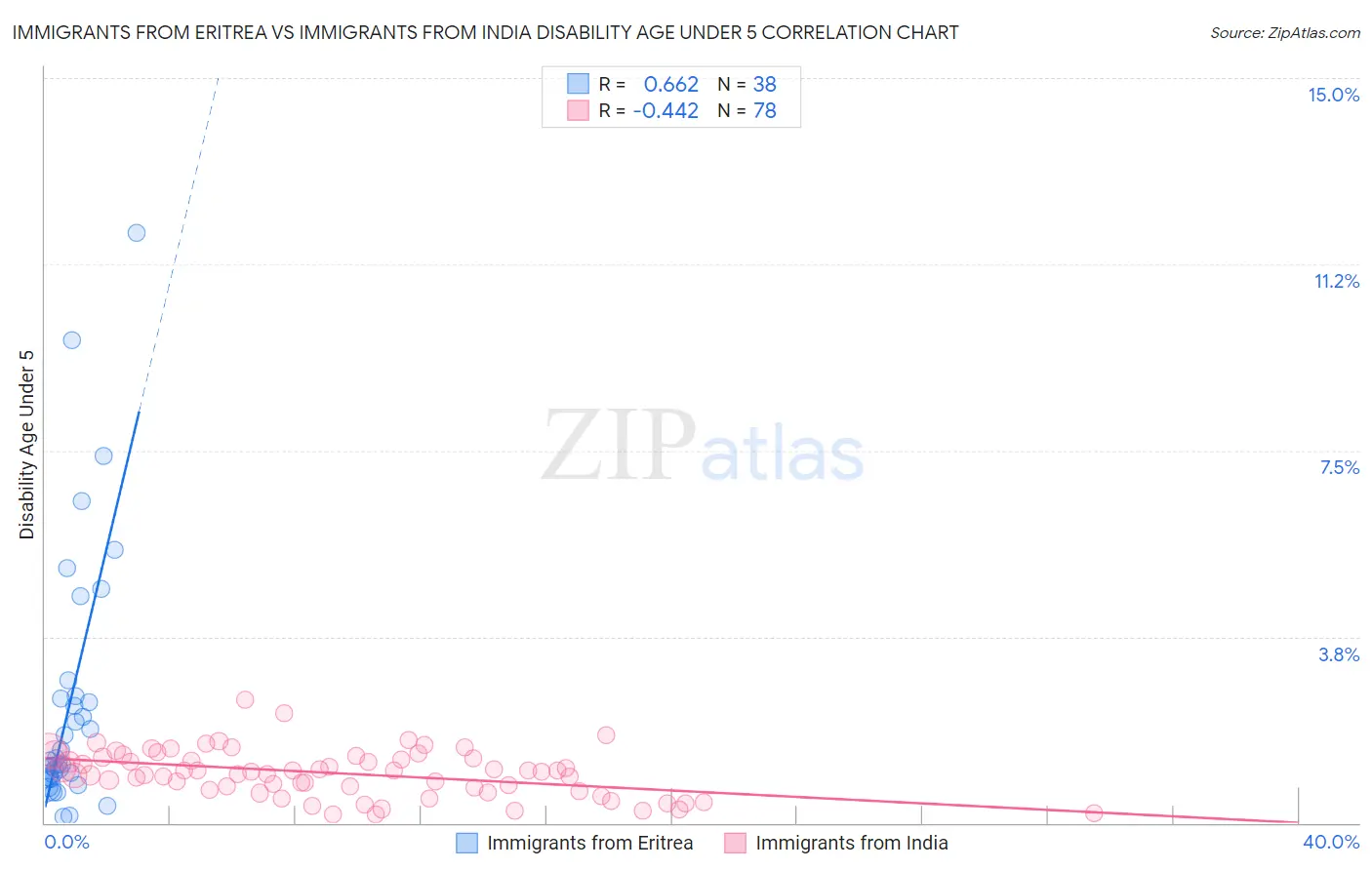 Immigrants from Eritrea vs Immigrants from India Disability Age Under 5