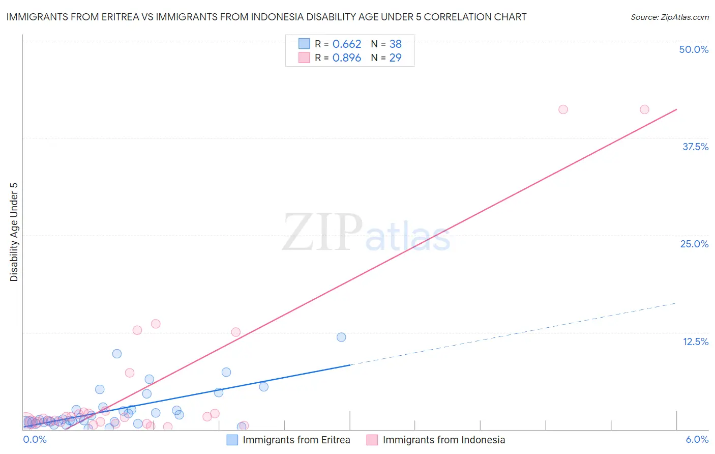 Immigrants from Eritrea vs Immigrants from Indonesia Disability Age Under 5