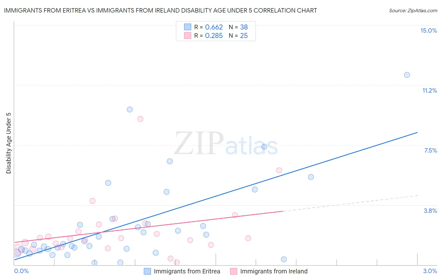 Immigrants from Eritrea vs Immigrants from Ireland Disability Age Under 5