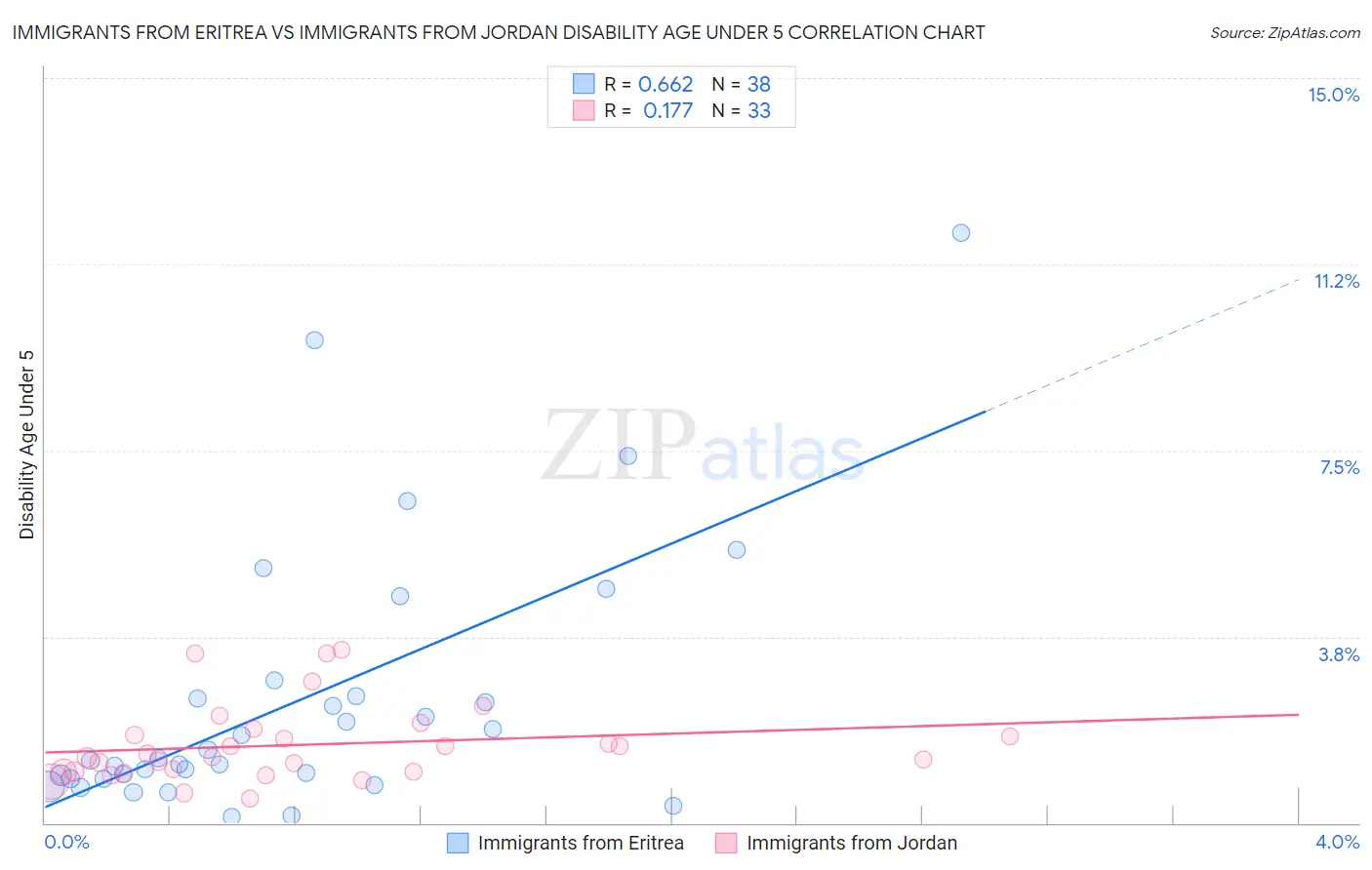 Immigrants from Eritrea vs Immigrants from Jordan Disability Age Under 5