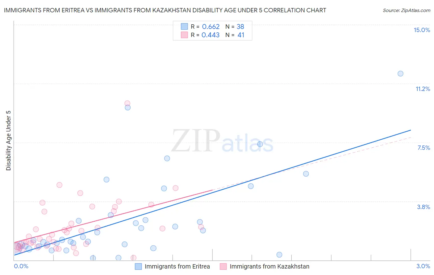 Immigrants from Eritrea vs Immigrants from Kazakhstan Disability Age Under 5