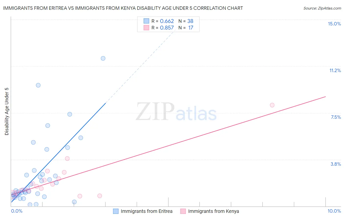 Immigrants from Eritrea vs Immigrants from Kenya Disability Age Under 5