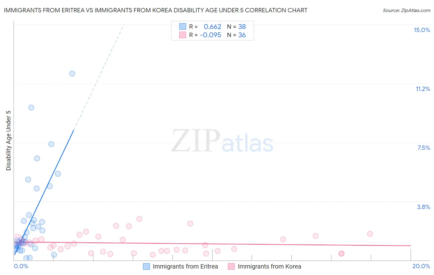 Immigrants from Eritrea vs Immigrants from Korea Disability Age Under 5