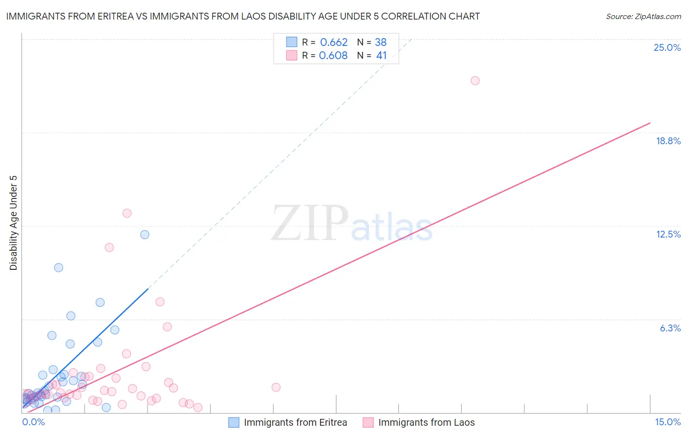 Immigrants from Eritrea vs Immigrants from Laos Disability Age Under 5