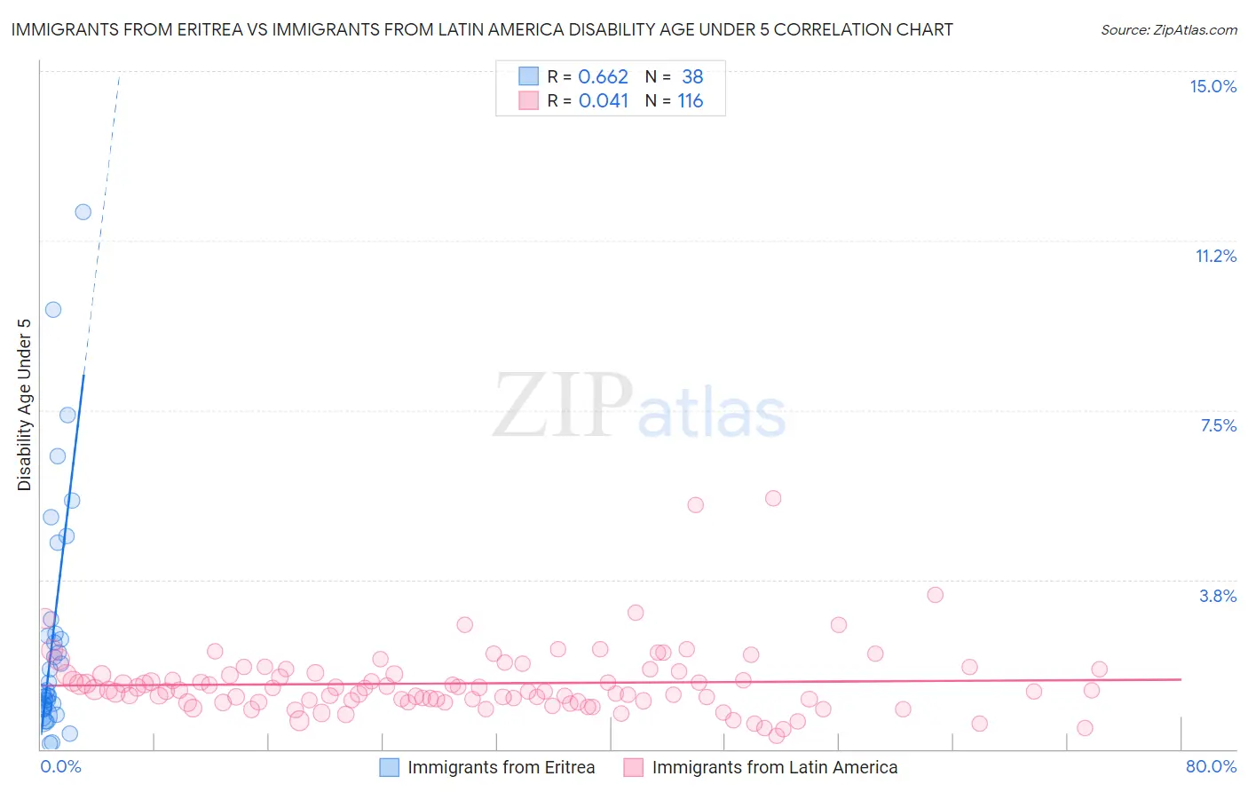 Immigrants from Eritrea vs Immigrants from Latin America Disability Age Under 5