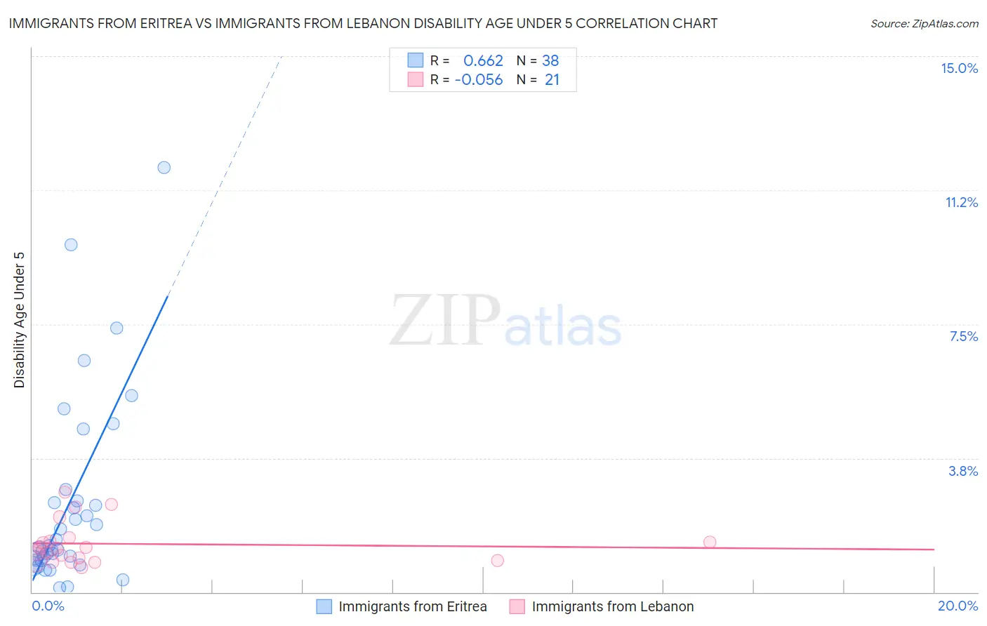 Immigrants from Eritrea vs Immigrants from Lebanon Disability Age Under 5