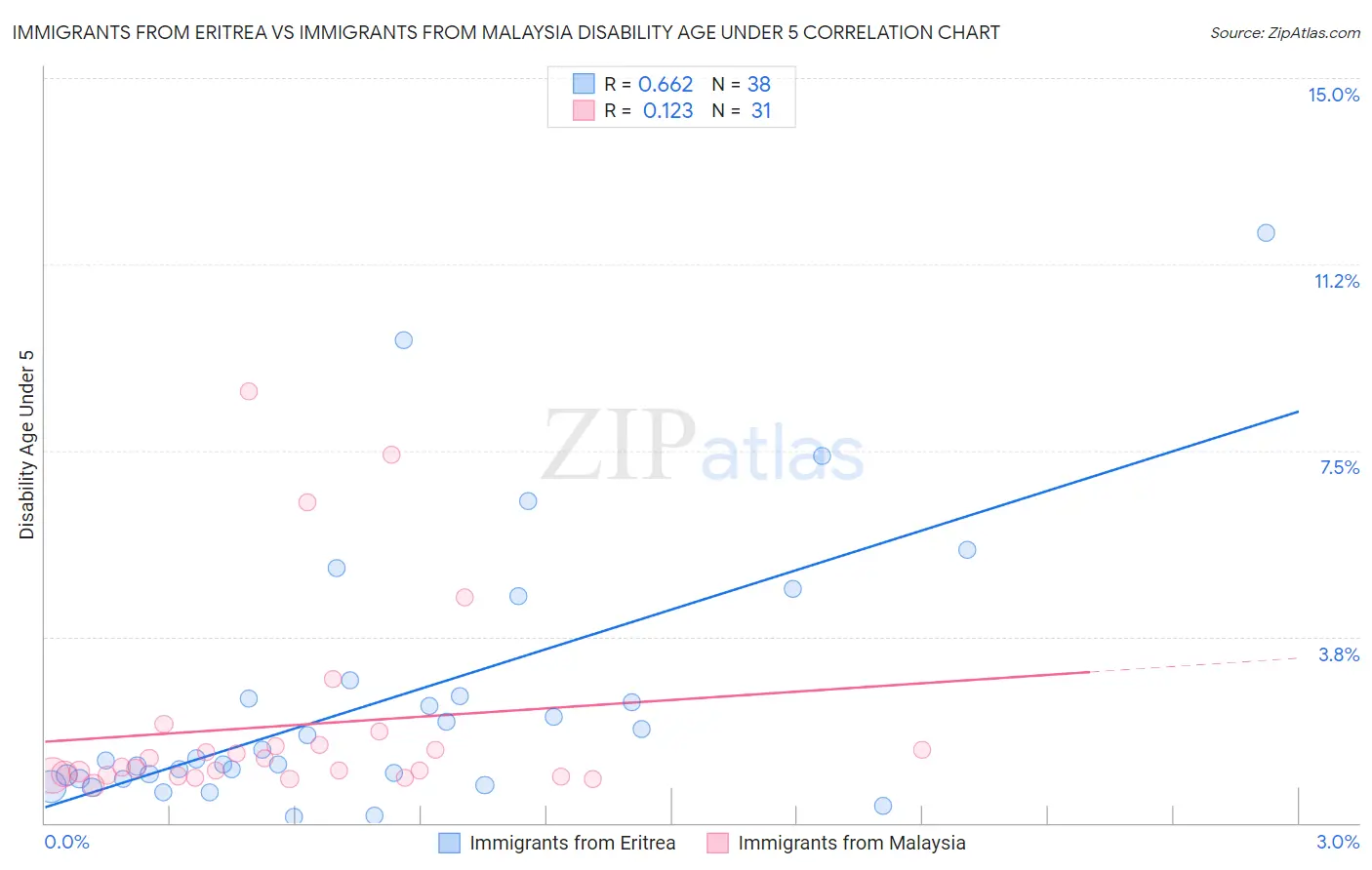 Immigrants from Eritrea vs Immigrants from Malaysia Disability Age Under 5