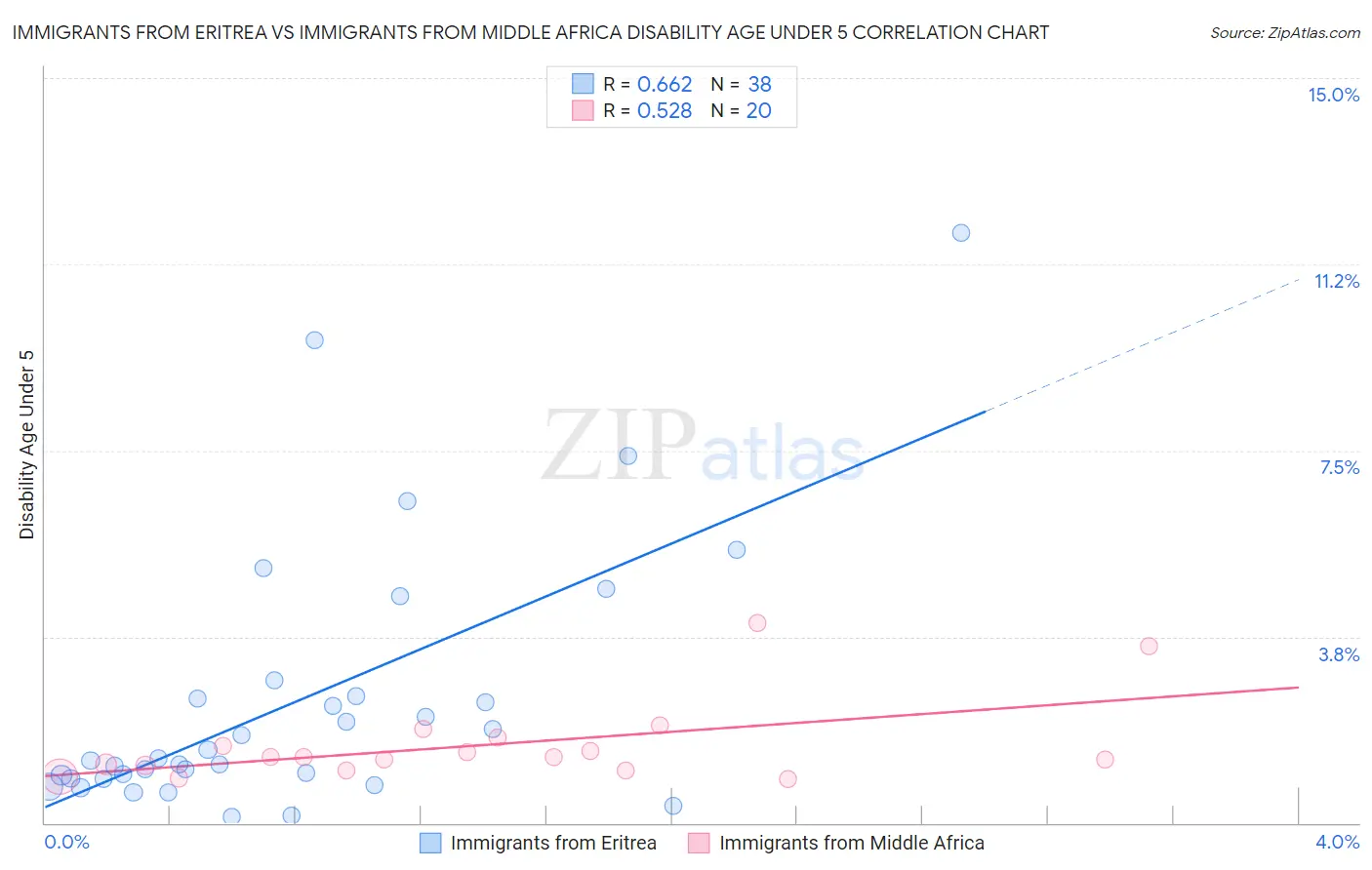 Immigrants from Eritrea vs Immigrants from Middle Africa Disability Age Under 5
