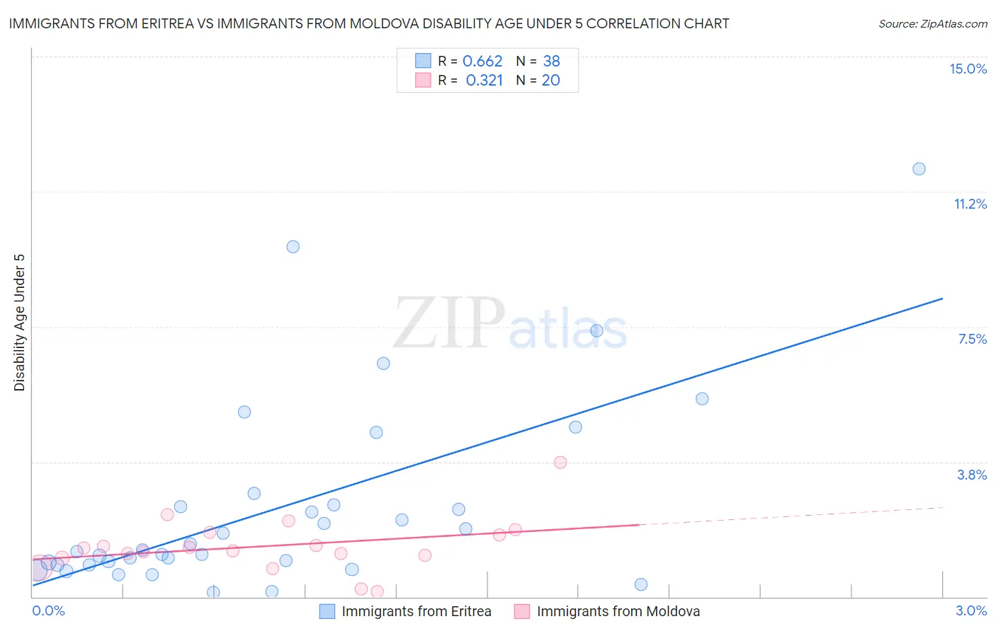 Immigrants from Eritrea vs Immigrants from Moldova Disability Age Under 5