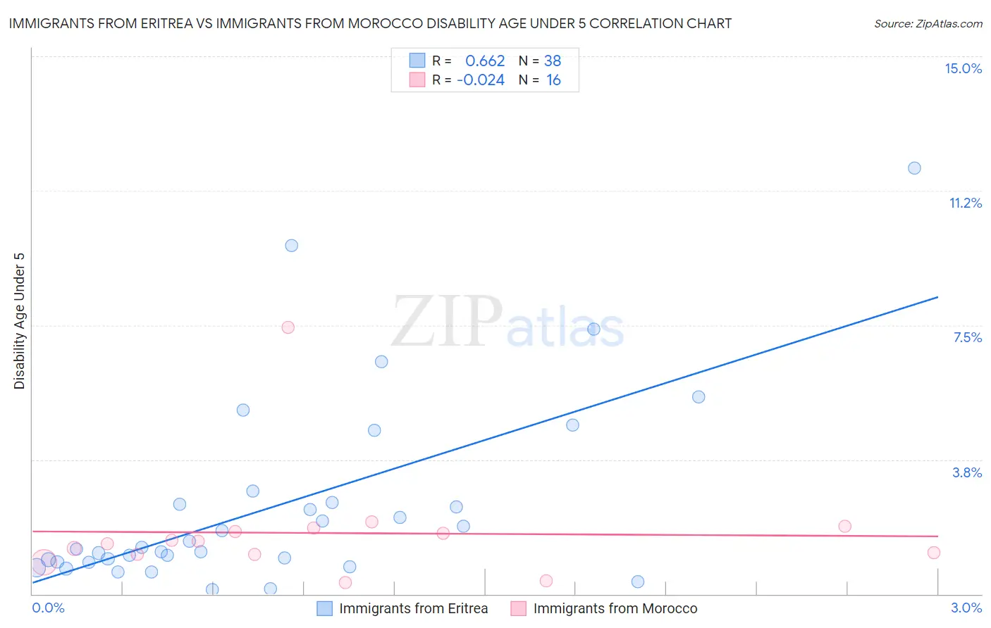 Immigrants from Eritrea vs Immigrants from Morocco Disability Age Under 5