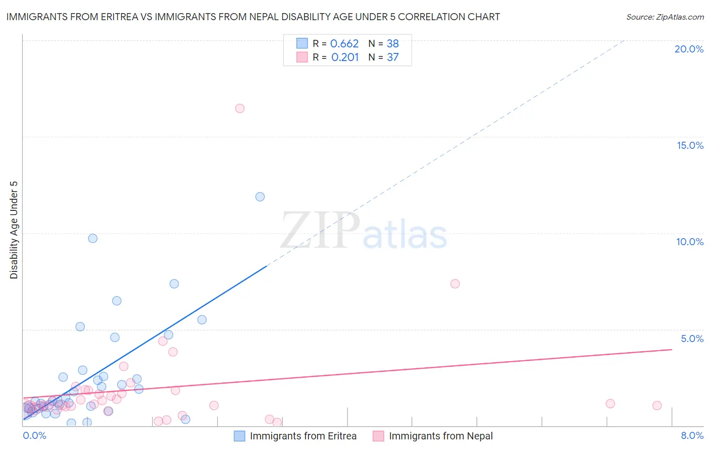 Immigrants from Eritrea vs Immigrants from Nepal Disability Age Under 5