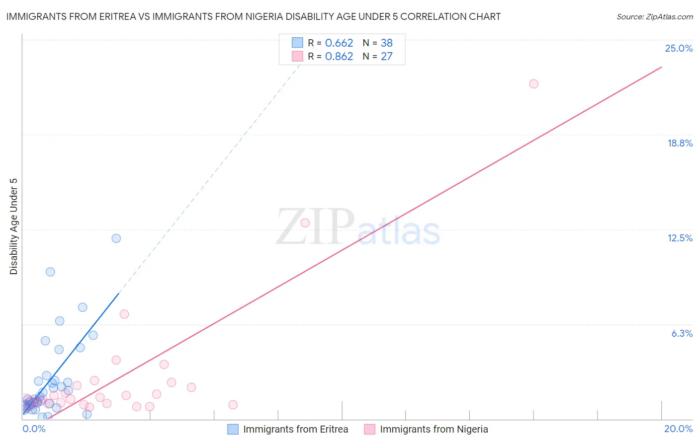 Immigrants from Eritrea vs Immigrants from Nigeria Disability Age Under 5