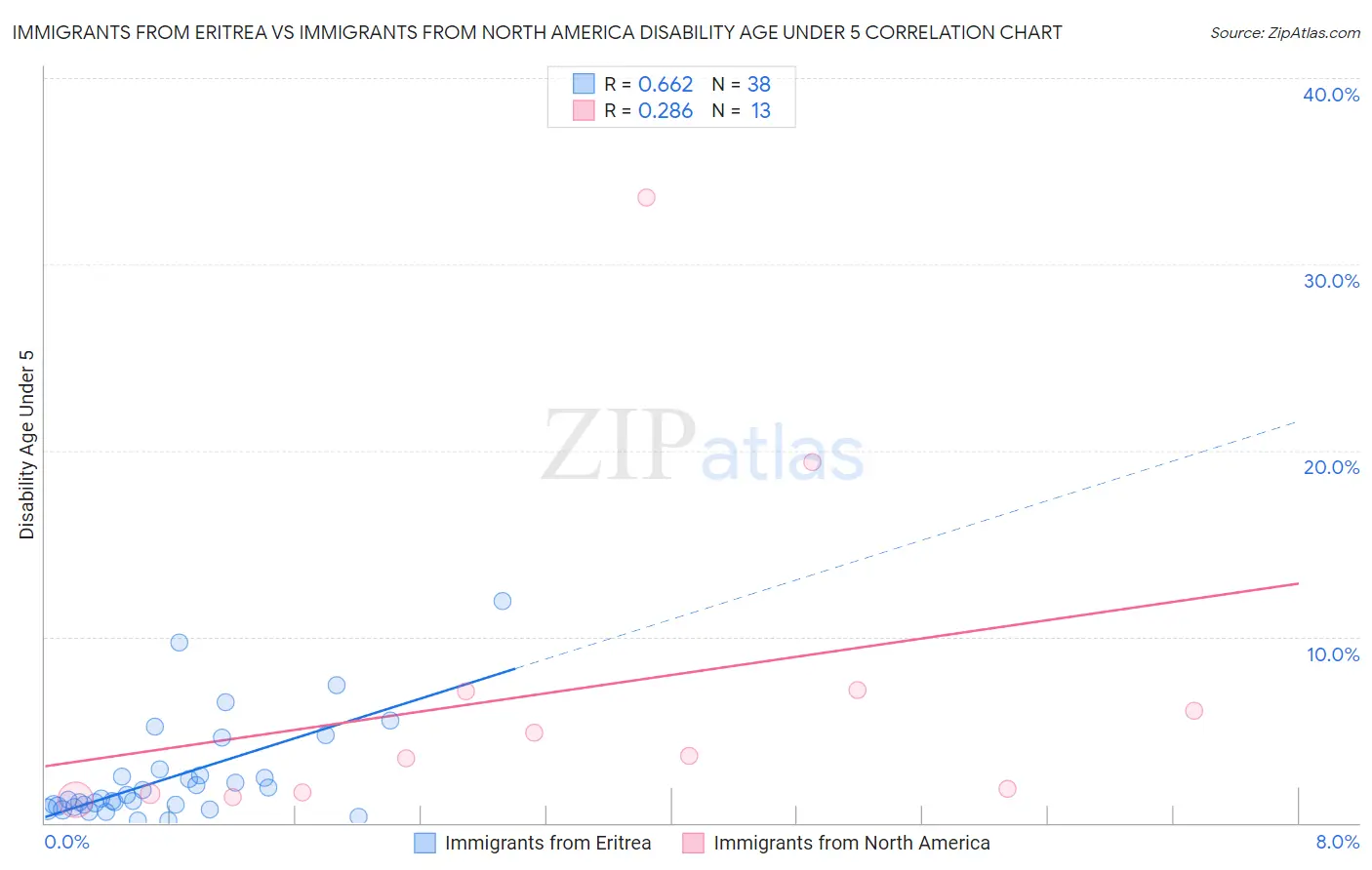 Immigrants from Eritrea vs Immigrants from North America Disability Age Under 5