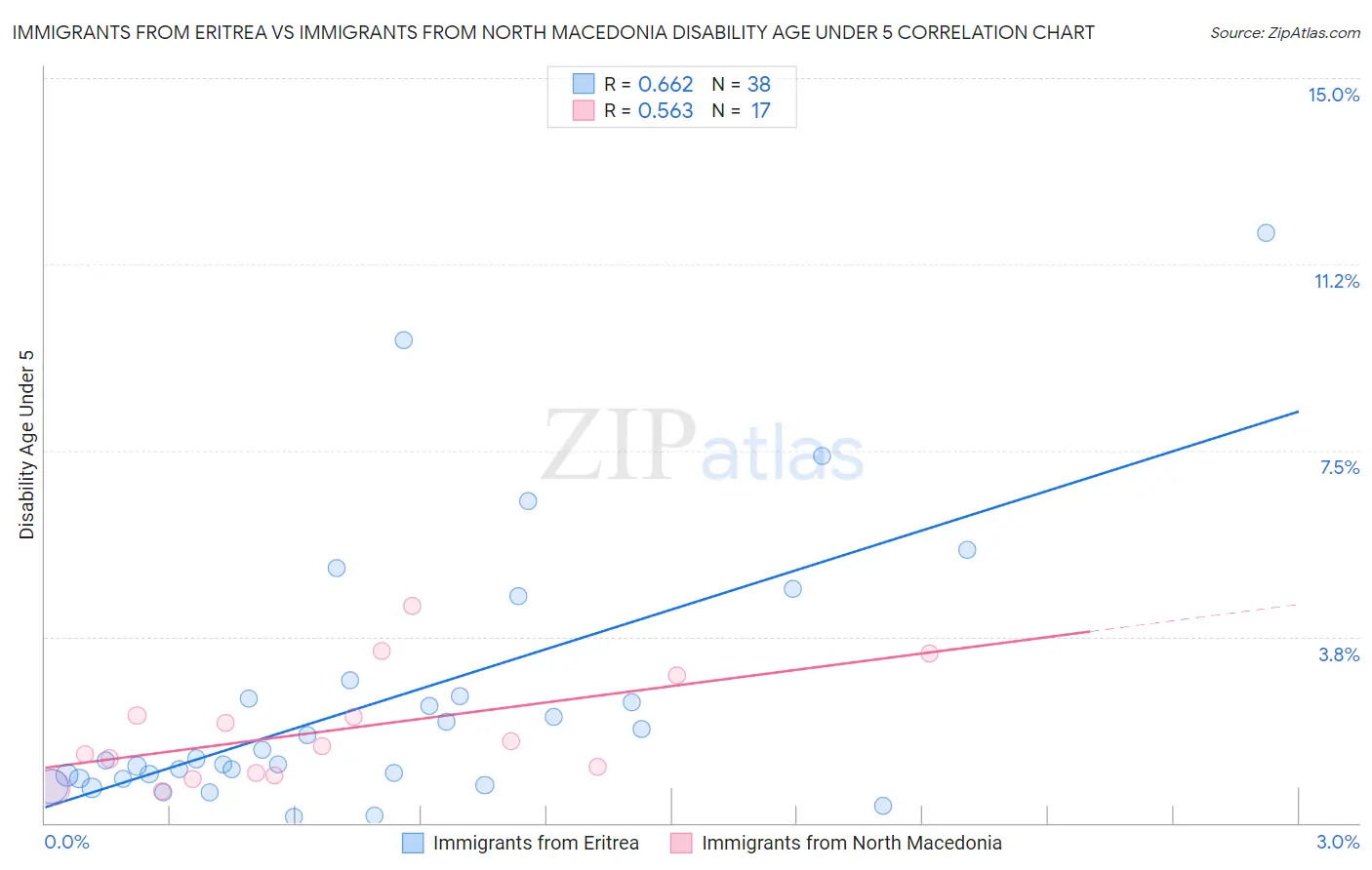 Immigrants from Eritrea vs Immigrants from North Macedonia Disability Age Under 5